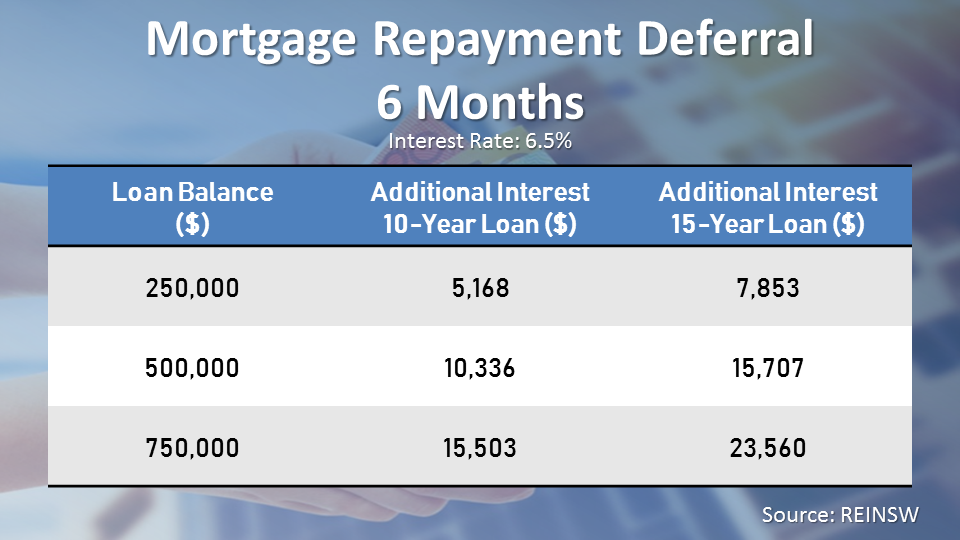 Homeowners who ended up taking the deferral offer from their banks will end up paying more in interest over the life of their loan.