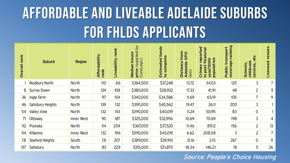 These are the 10 most liveable and affordable suburbs in Adelaide.