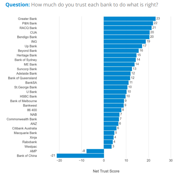 Which banks are the most trusted by consumers?