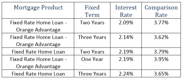 Best home loan deals rates