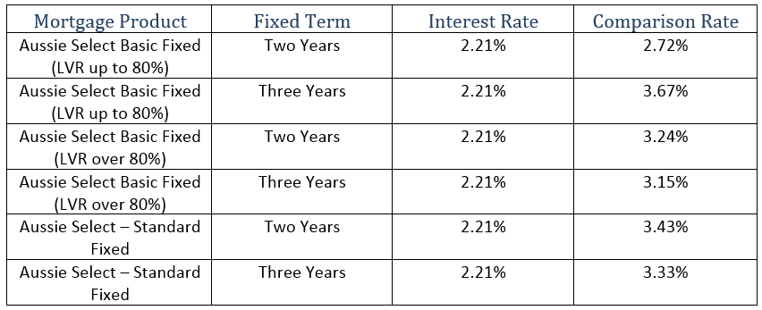 Aussie also has one of the lowest fixed rates in the market.