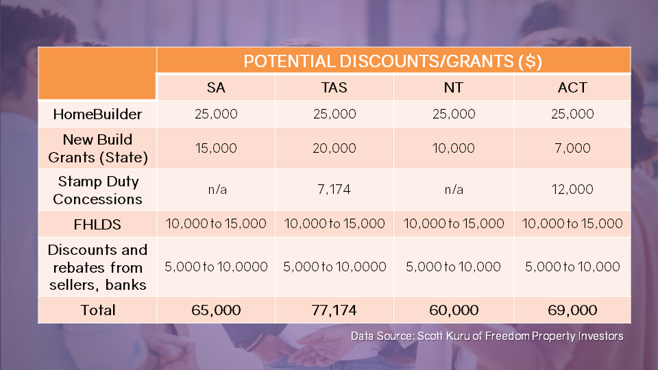 Housing grants in SA, TAS, NT, ACT