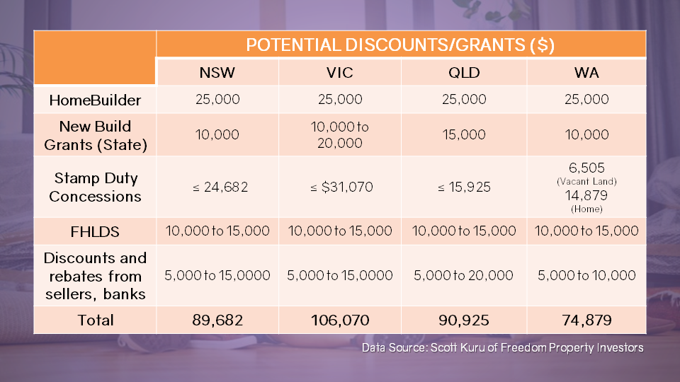 Housing grants available in NSW, VIC, QLD, and WA