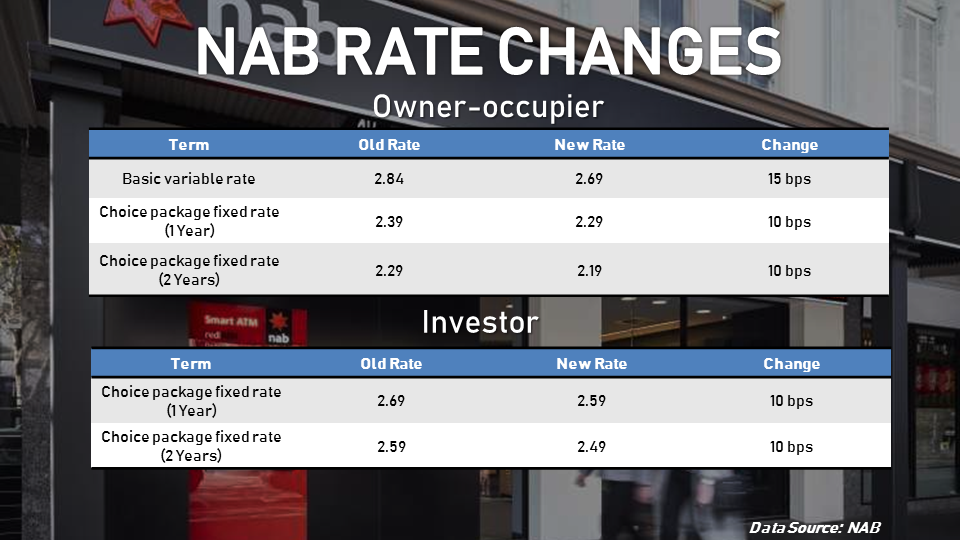 NAB slashed its variable rates for owner-occupiers and investors.