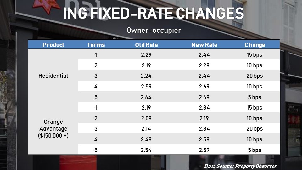 ING's owner-occupier fixed rates