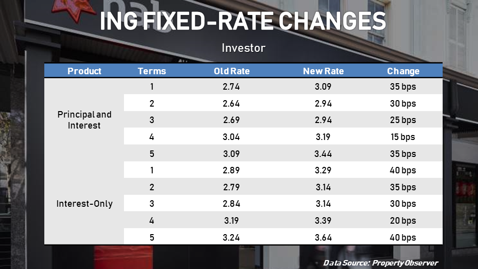 ING's investor fixed rates