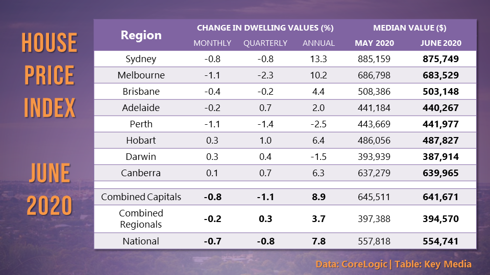 House prices dropped for a second month in a row, with five of the eight capital cities recording declines.