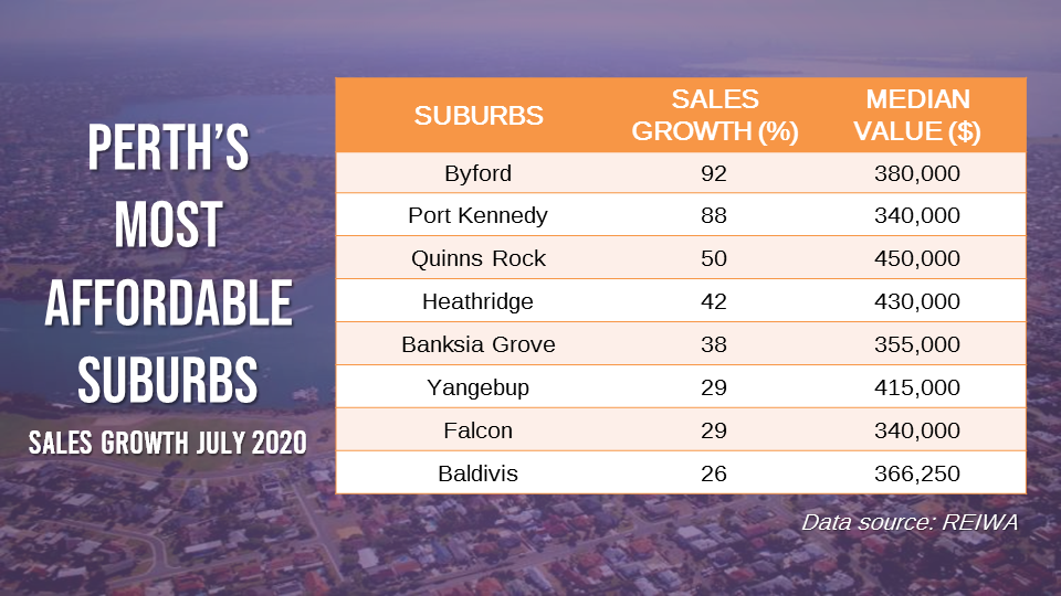 Eight of the 10 most affordable suburbs in Perth recorded an increase in demand, particularly from first-home buyers.