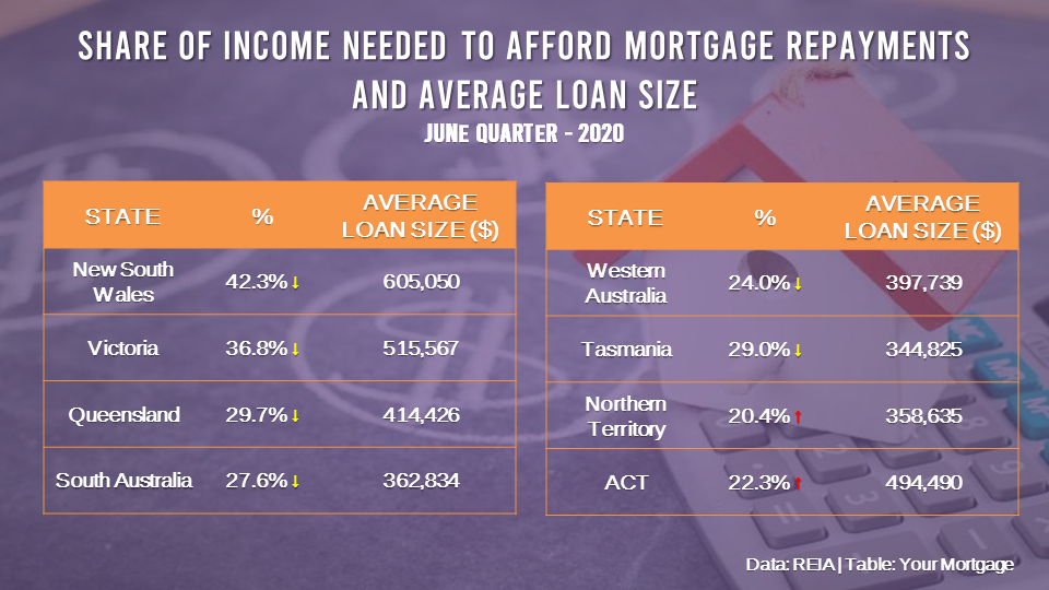 Mortgages became more affordable during the second quarter of the year, according to a study from the Real Estate Institute of Australia. 