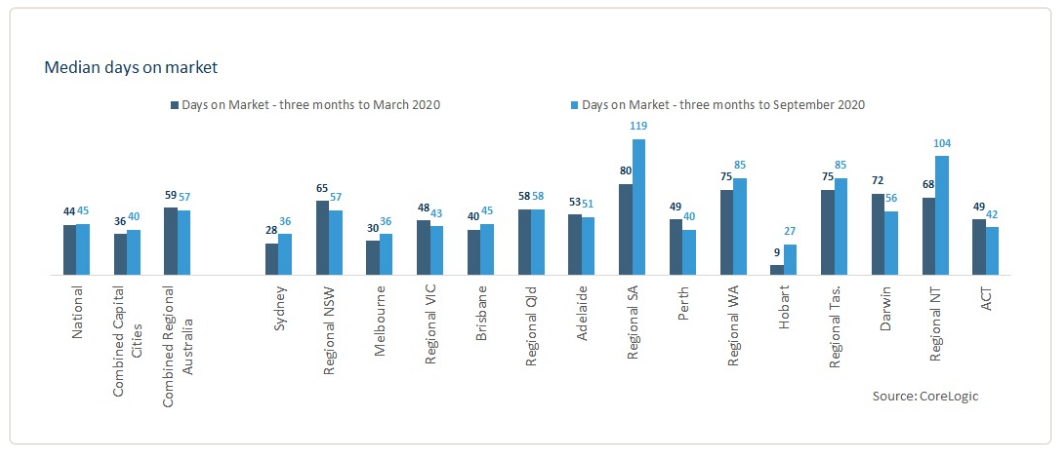 The CoreLogic graph below shows the changes in the days-on-market in each major housing markets from the March quarter to the three months to September: