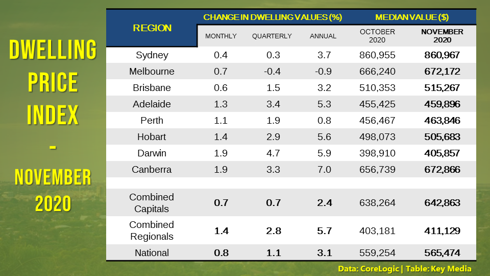 Australia's dwelling markets have entered the recovery trend as prices across capital cities and regional areas increased in November.