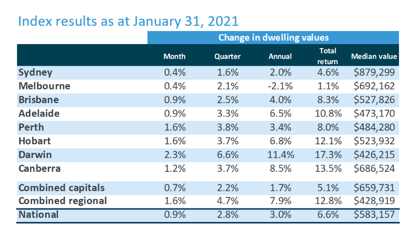 The Reserve Bank of Australia has decided to keep the cash rate unchanged in its first monetary policy meeting this year. 