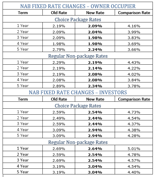 NAB also slashed its fixed-rate offering for investors. Its two- and three-year fixed-rate under Choice Package has the lowest rate at 2.44%.