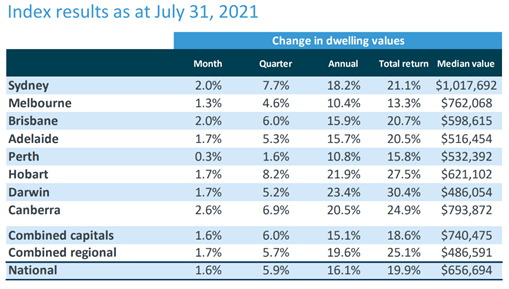 ALT TEXT: The rate at which prices are growing across capital cities appears to be slowing down as affordability worsens. 