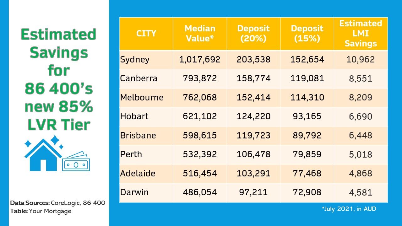 Borrowers can save as much as $10,000 by not being required to pay LMI for deposits of as low as 15%.