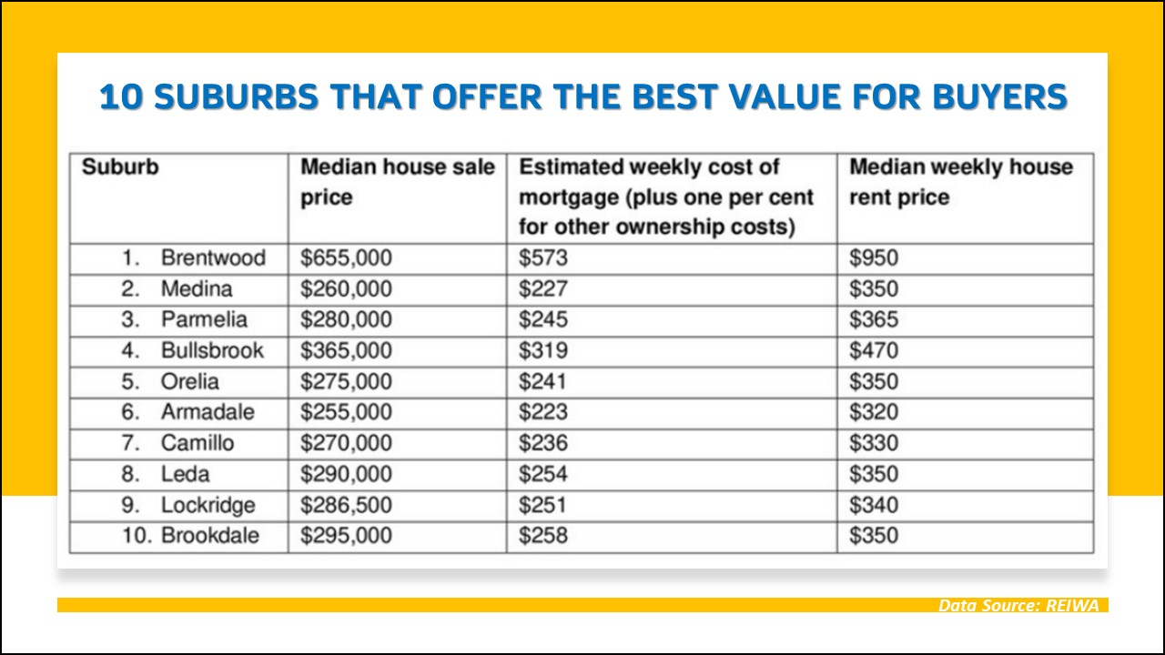 It is a wiser option for home seekers in 112 suburbs in Western Australia to buy than rent a home.