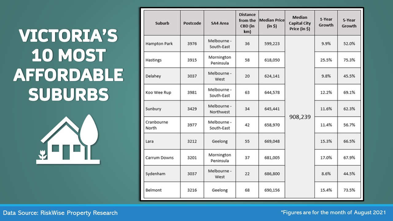 The 10 most affordable suburbs in Victoria houses properties that are priced by only up to 70% the median price in Melbourne.