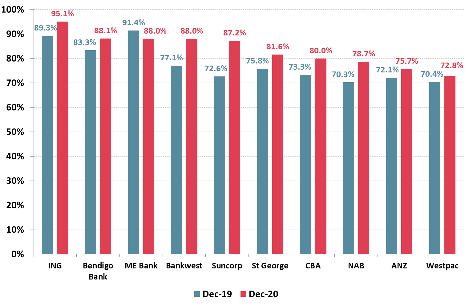 Australian banks, except ME Bank, reported improved satisfaction ratings over the last half of 2020.