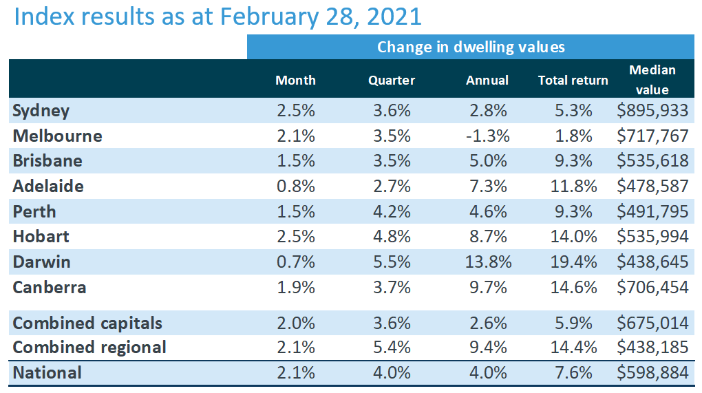 House prices remained on an uptrend in February, striking their fastest growth in 17 years.