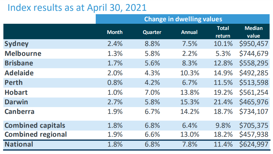 The rate at which prices are growing appears to be slowing down. 