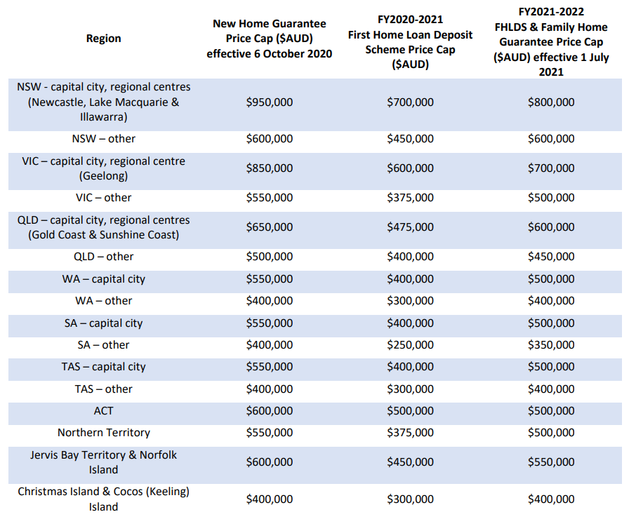 The federal government has announced the new price caps for the First Home Loan Deposit Scheme, New Home Guarantee, and the Family Home Guarantee.