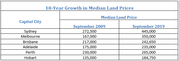 10-Year Growth in Median Land Prices