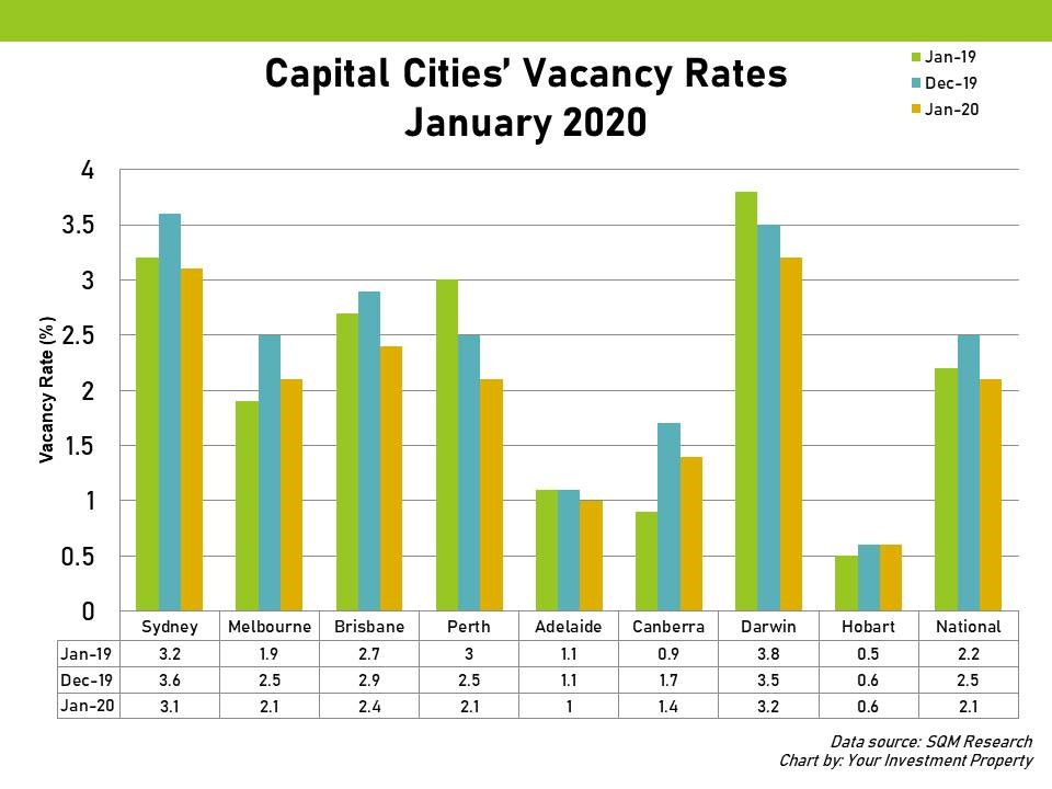 Capital Cities' Vacancy Rates