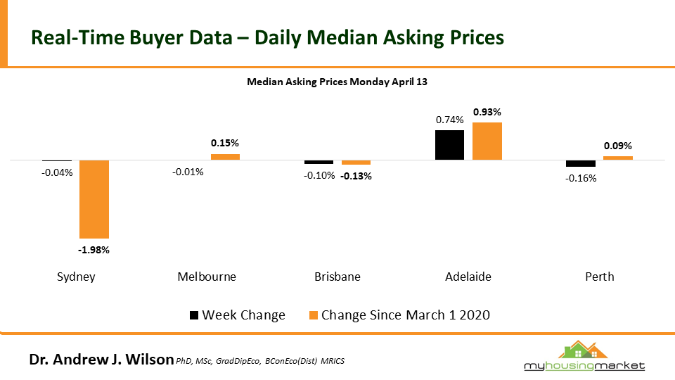 Real-Time Buyer Data - Daily Median Asking Prices