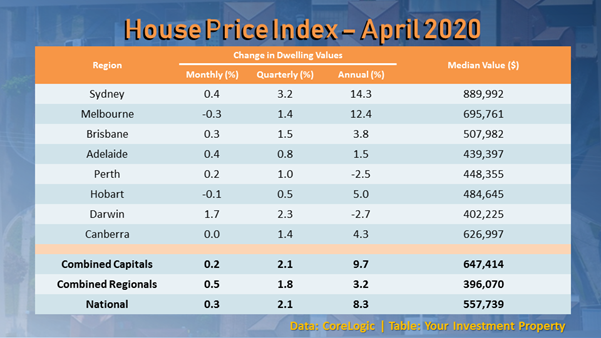 Property values remained on the growth territory despite the decline in activity due to the COVID-19 outbreak.