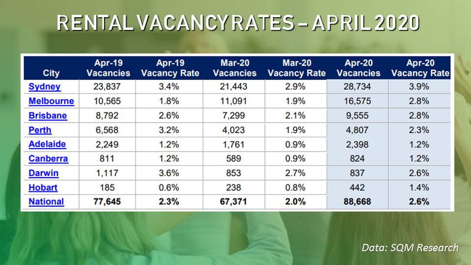 There was a surge in vacancies over the past month due to the impacts of the COVID-19 outbreak