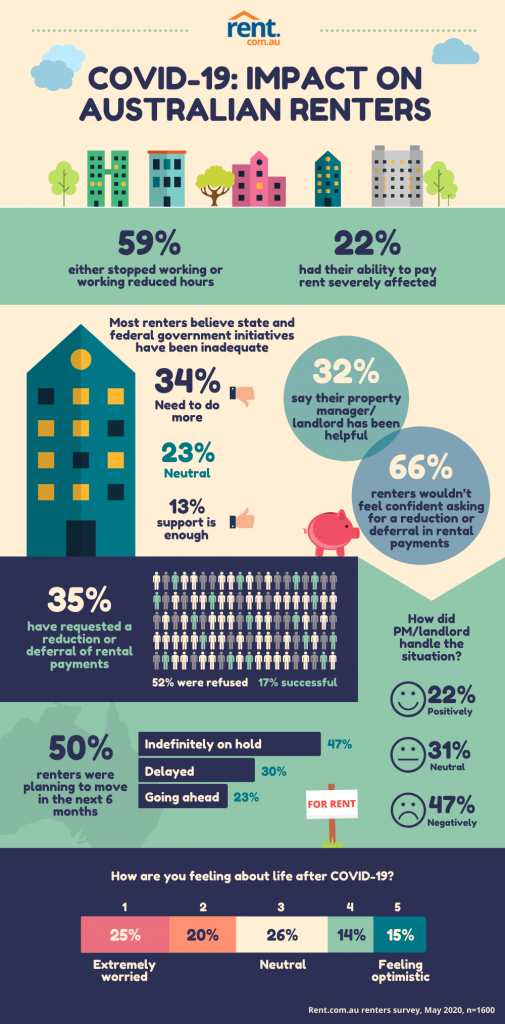 Infographic showing how the COVID-19 pandemic affects renters