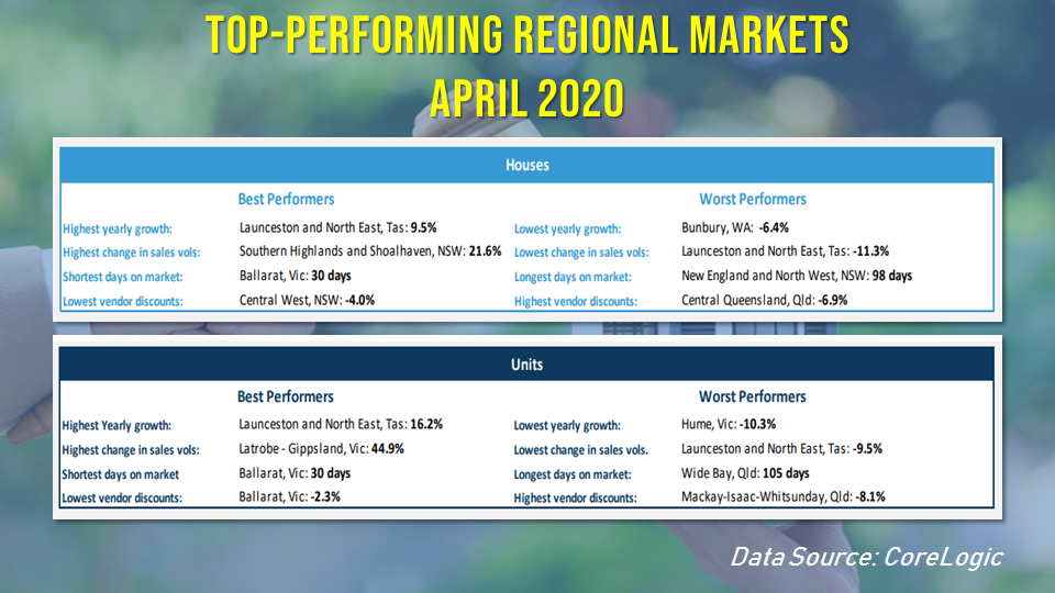 Tasmania’s Launceston and North East region registered the strongest gains in value growth despite the slump in sales volume