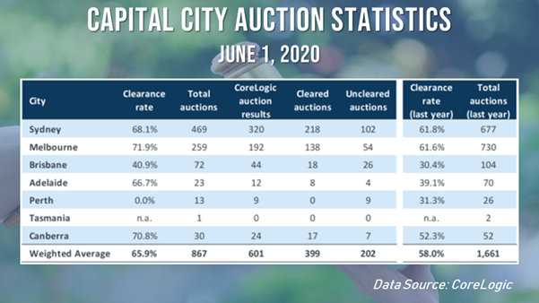 Capital city auction markets continued to show strength as state governments begin lifting restrictions