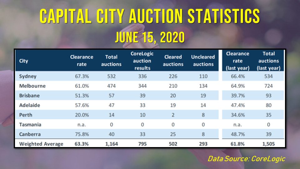 Auction markets are starting to return to the normal levels of activity.