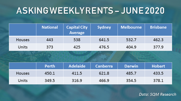 Asking weekly rents in June increased for houses but decreased for units.