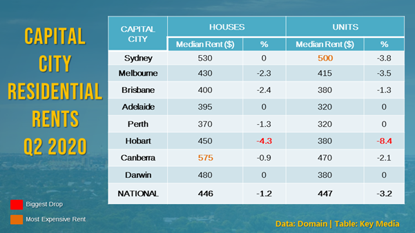 Rental markets across capital cities posted declines in both unit and housing segments
