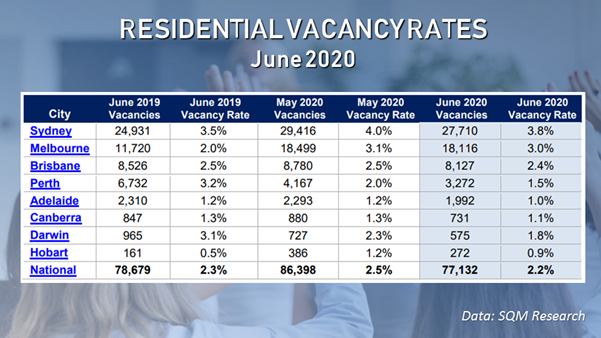 Vacancies across capital cities have suddenly dropped in June due to short-term rental owners giving up on the longer-term leasing market.