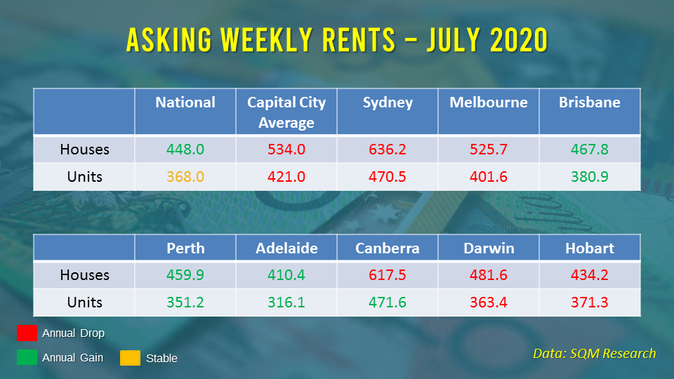 Weekly rents declined in most state capital, indicating weakness in the rental market.