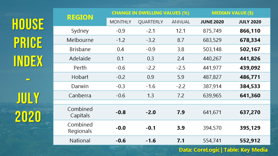 House prices continue to drift lower in July, with Sydney and Melbourne leading the declines.