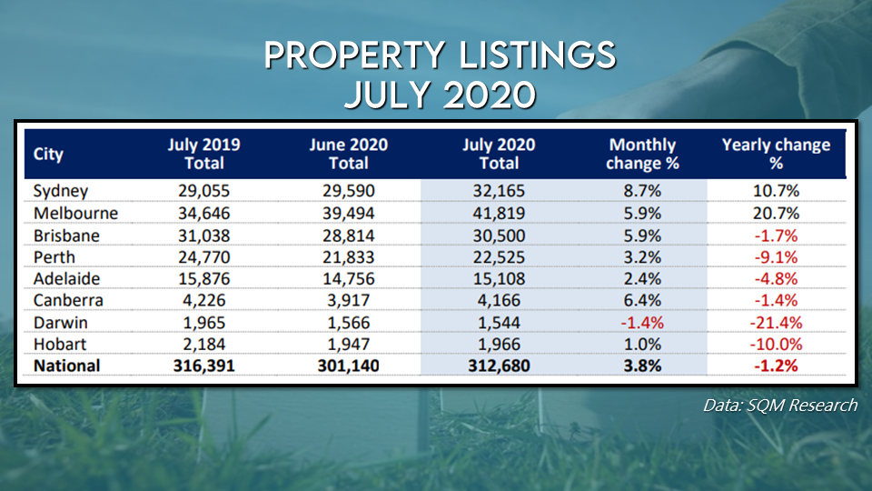 Property listings increased in July, with Sydney and Melbourne reporting significant gains from a year ago