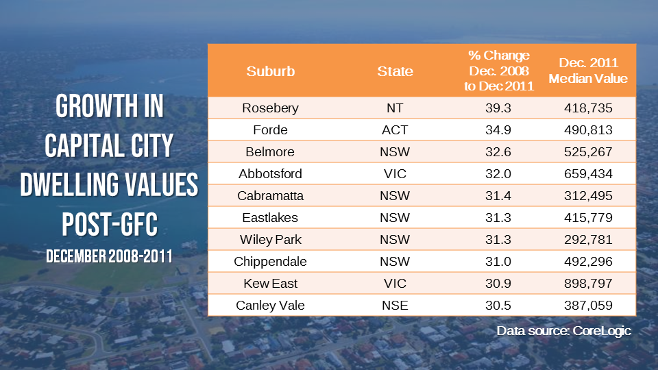 Suburbs in capital cities managed to record up to 39% gains in dwelling values three years after the Global Financial Crisis