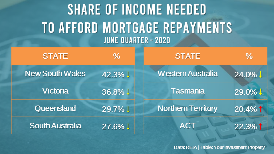 Mortgage affordability improved across most states over the June quarter, with the exception of the Northern Territory and the Australian Capital Territory