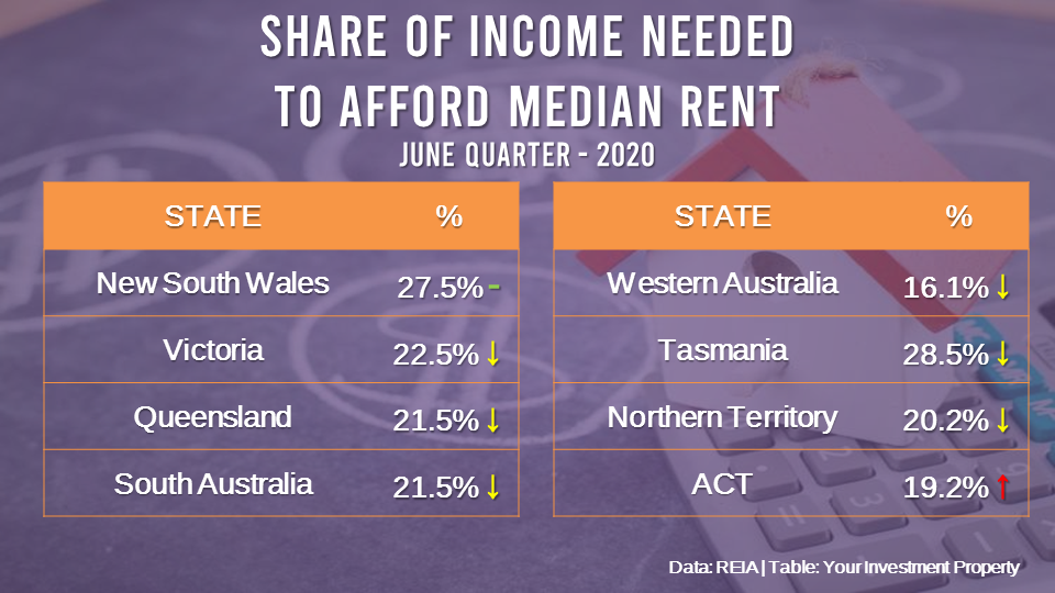 Rental affordability across Australia has hit its most affordable since 2007