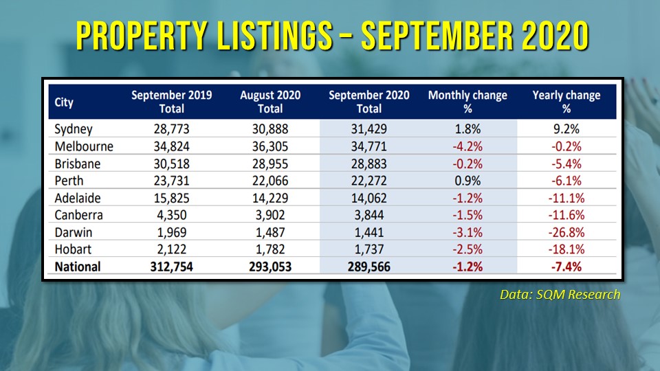 Property listings declined during the first month of the spring-selling season.