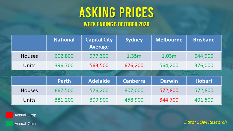 Asking prices increased across most capital cities on an annual basis.