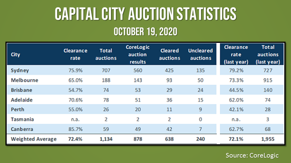 Auction activity across capital cities are starting to return to normal levels of activity