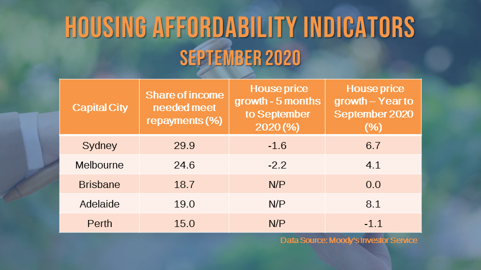 Housing affordability continued to improve, driven by lower rates and cheaper house prices.