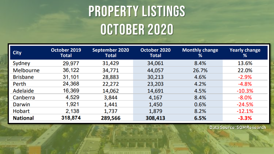 Property listings increased significantly in October due to the surge in Melbourne, according to the latest market update by SQM Research
