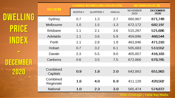 Australia’s housing markets ended the year with price gains across regional and capital-city markets.