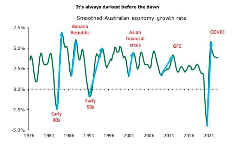 Smoothed Australian economy growth rate